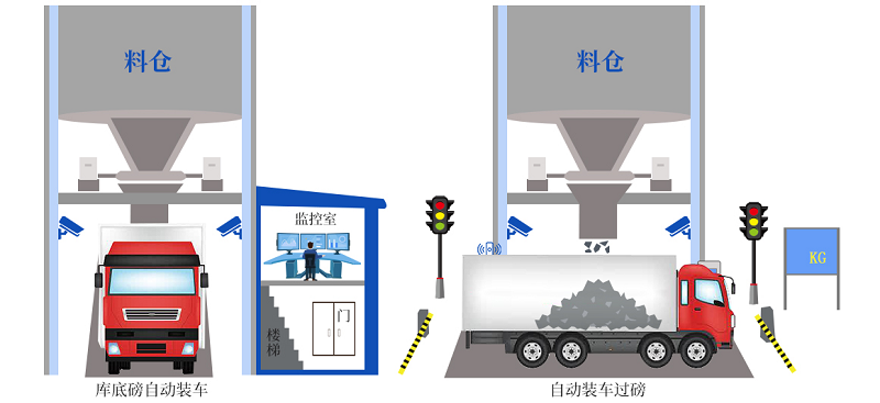 創(chuàng)新升級！皮帶秤快速裝車系統(tǒng)更智能、更精準(zhǔn)、更高效