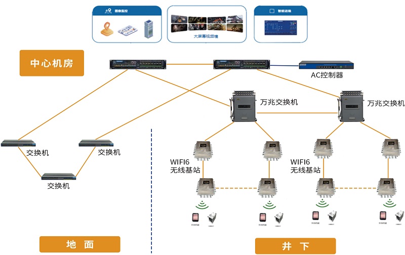 通信技術發(fā)展，煤礦無線網(wǎng)絡系統(tǒng)有哪些方面升級？