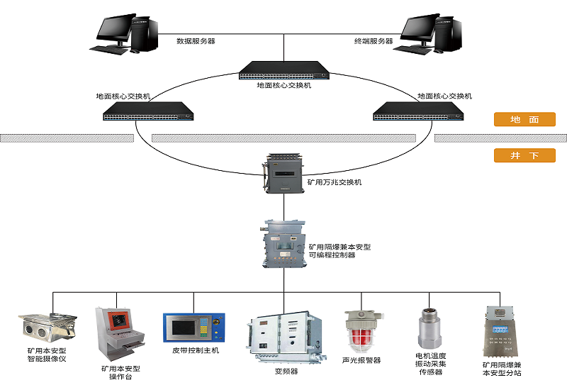 AI技術(shù)加持下，煤礦膠帶輸送機控制保護(hù)系統(tǒng)有哪些新功能？