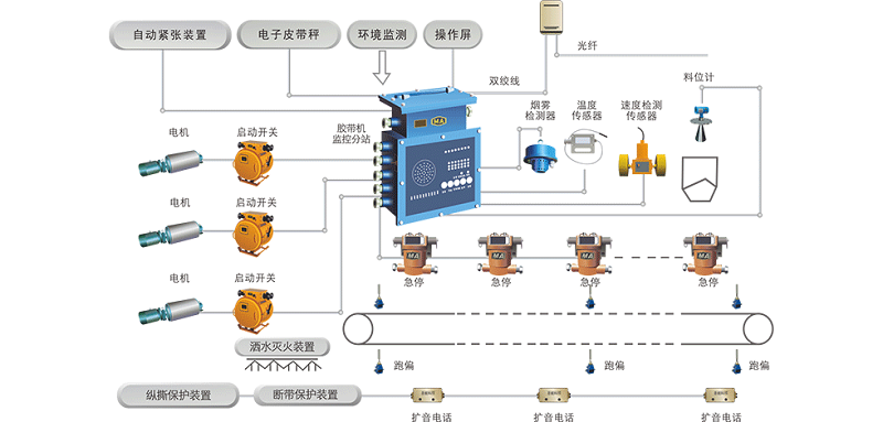膠帶輸送機(jī)集中控制保護(hù)系統(tǒng)：集中控制、智能保護(hù)、保障安全